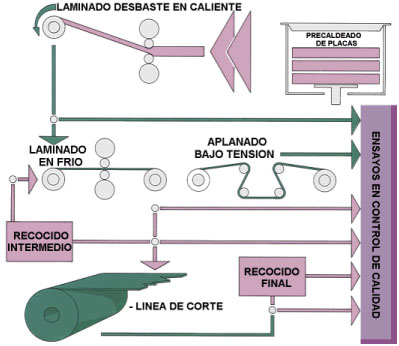 Detalle Proceso Fundición